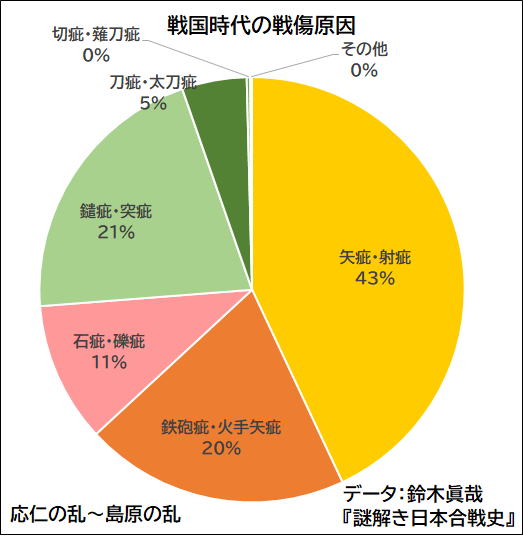 戦国時代の戦傷原因 グラフ